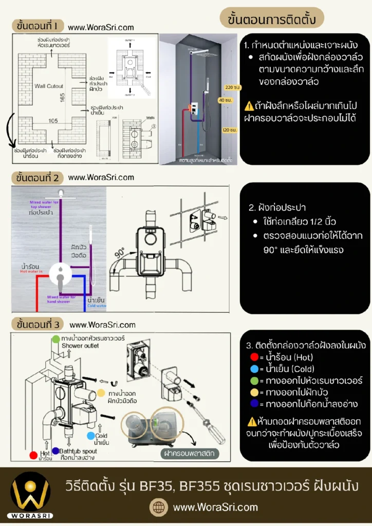 รูปภาพแสดงขั้นตอนการติดตั้งชุดเรนชาวเวอร์ฝังผนัง รุ่น BF35 และ BF355 แบ่งออกเป็น 3 ขั้นตอนหลักพร้อมภาพประกอบและคำอธิบายภาษาไทย:

ขั้นตอนที่ 1: แสดงการกำหนดตำแหน่งและการเจาะผนัง/สกัดผนังเพื่อฝังกล่องวาล์ว พร้อมภาพลายเส้นระบุขนาดช่องฝังท่อประปาต่างๆ และภาพจำลองการเดินท่อน้ำในผนัง มีคำเตือนระวังเรื่องความลึกในการฝังกล่องวาล์ว

ขั้นตอนที่ 2: แสดงการฝังท่อประปา โดยใช้ท่อเกลียว 1/2 นิ้ว และเน้นย้ำการตรวจสอบแนวท่อให้ได้ฉาก 90 องศา พร้อมภาพประกอบมุมมองด้านหน้าและด้านข้างของวาล์ว

ขั้นตอนที่ 3: แสดงการติดตั้งกล่องวาล์วฝังลงในผนัง พร้อมแผนผังสีระบุทางน้ำเข้า-ออก ได้แก่ น้ำร้อน (สีแดง), น้ำเย็น (สีฟ้า), ทางออกไปหัวเรนชาวเวอร์ (สีเขียว), ทางออกไปฝักบัว (สีเหลือง), และทางออกไปก๊อกลงอ่าง (สีน้ำเงิน) มีภาพเครื่องมือไขควงและกล่องวาล์วที่มีฝาครอบพลาสติก พร้อมคำเตือนห้ามถอดฝาครอบพลาสติกออกจนกว่าจะปูกระเบื้องเสร็จ
ด้านล่างสุดมีแถบสีดำแสดงโลโก้ WORASRI และข้อความ "วิธีติดตั้ง รุ่น BF35, BF355 ชุดเรนชาวเวอร์ ฝังผนัง" พร้อมที่อยู่เว็บไซต์ www.WoraSri.com