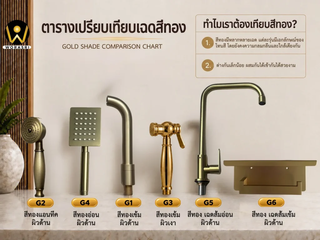 ตารางเปรียบเทียบเฉดสีทองอุปกรณ์ห้องน้ำ WoraSri แสดงความต่าง 6 เฉดสี ได้แก่ G2 สีทองแอนทีคผิวด้าน, G4 สีทองอ่อนผิวด้าน, G1 สีทองเข้มผิวด้าน, G3 สีทองเข้มผิวเงา, G5 สีทองเฉดส้มอ่อนผิวด้าน และ G6 สีทองเฉดส้มเข้มผิวด้าน